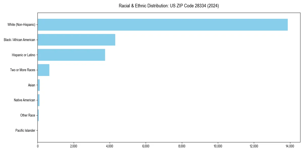 Bar chart showing racial distribution in  for 2024