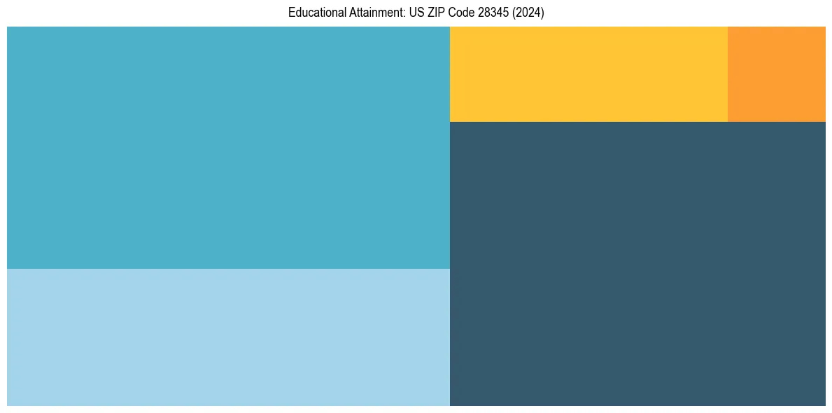 Education Treemap for  in 2024
