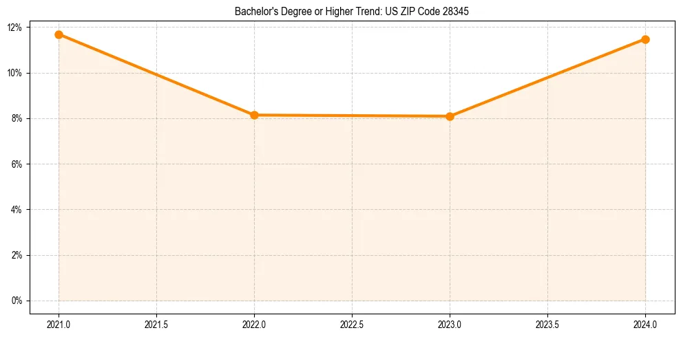 Trend chart showing bachelor degree growth in 