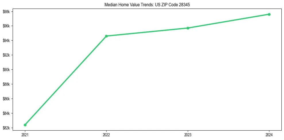 Median property value trends in 