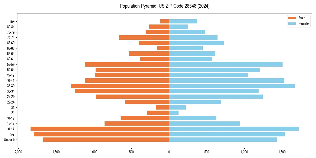Population pyramid for 