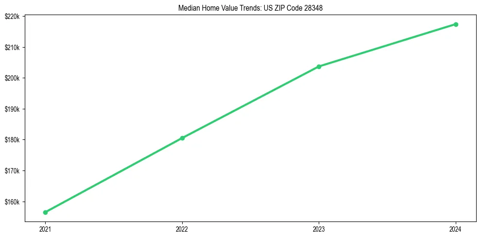 Median property value trends in 
