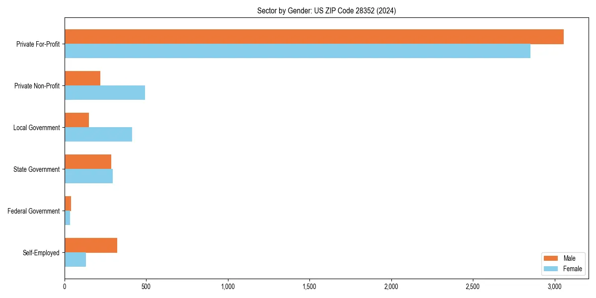 Employment sector breakdown by gender in 