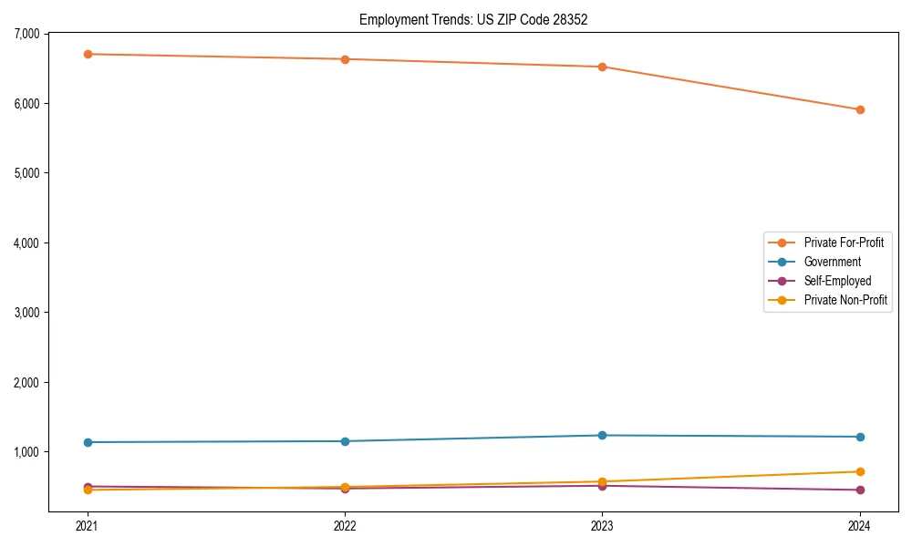 Long-term employment trends in 
