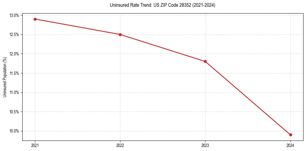 Uninsured trend chart for US ZIP Code 28352