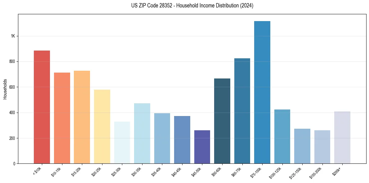 Income Distribution for 