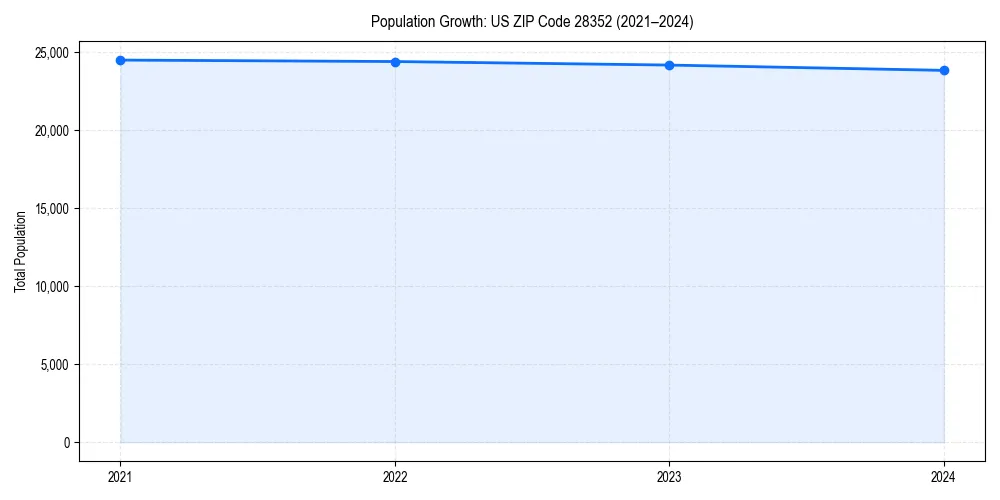 Population trends in 