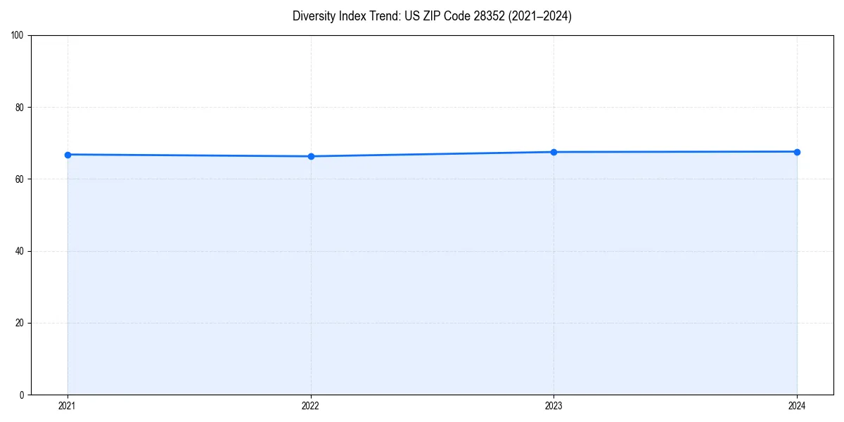 Line chart showing diversity index trends for 