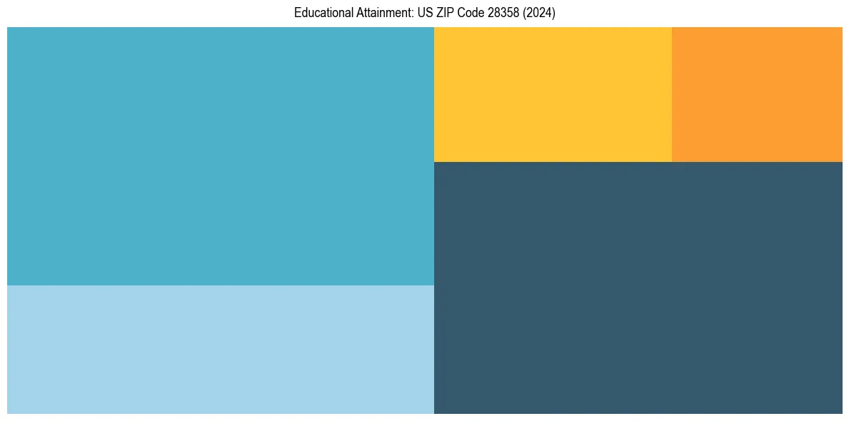 Education Treemap for  in 2024