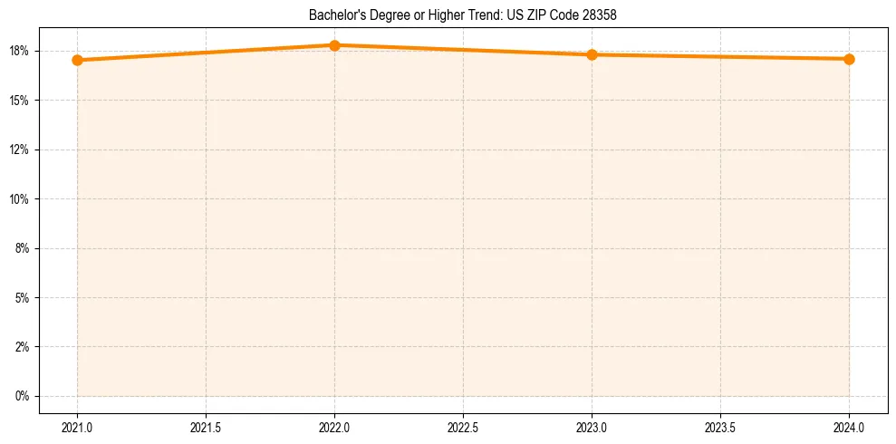 Trend chart showing bachelor degree growth in 