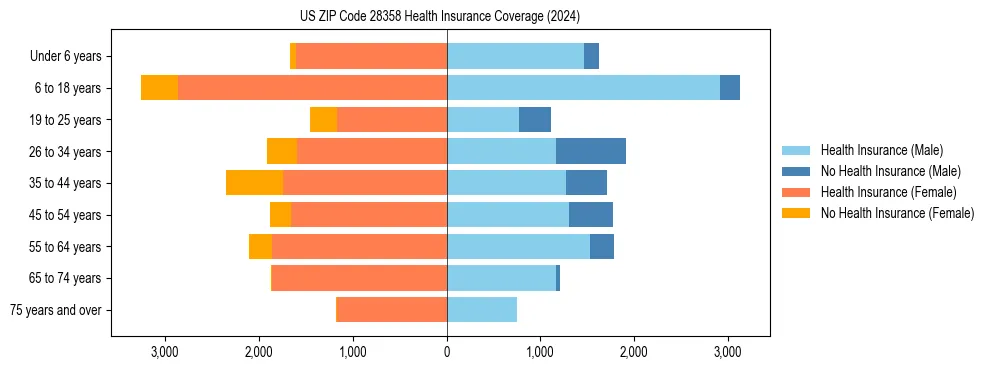 Health insurance pyramid for US ZIP Code 28358