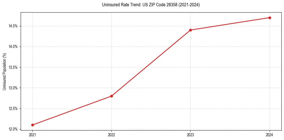 Uninsured trend chart for US ZIP Code 28358