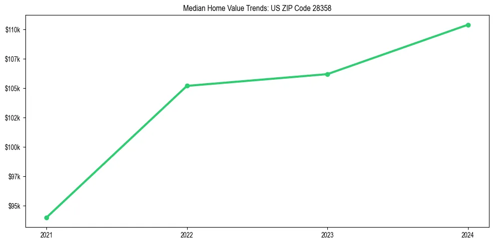 Median property value trends in 