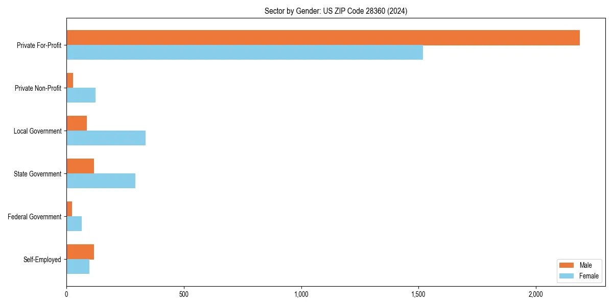 Employment sector breakdown by gender in 