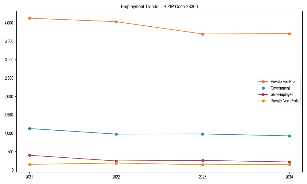 Long-term employment trends in 