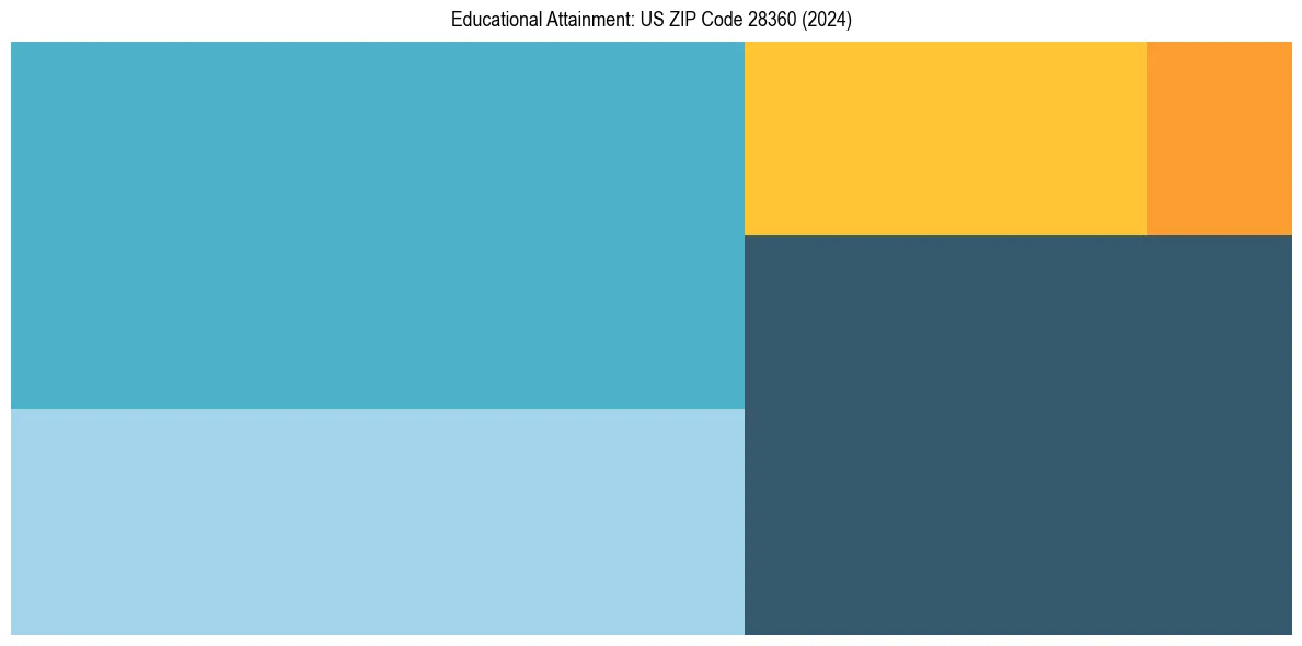 Education Treemap for  in 2024