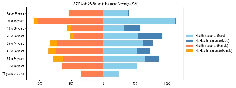 Health insurance pyramid for US ZIP Code 28360
