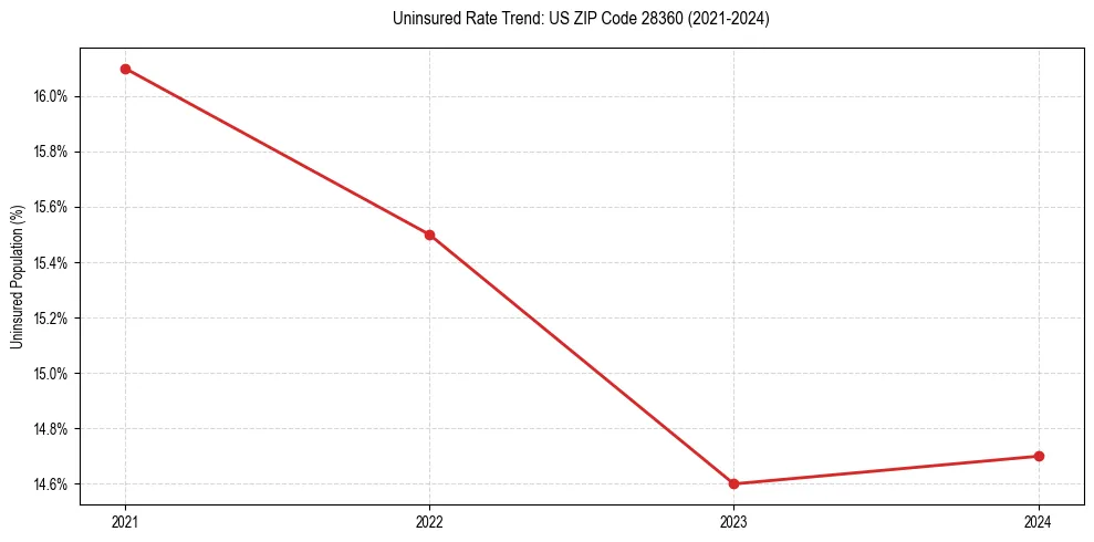 Uninsured trend chart for US ZIP Code 28360
