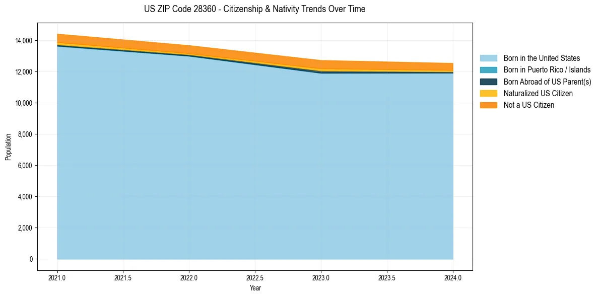 Historical nativity trends for 