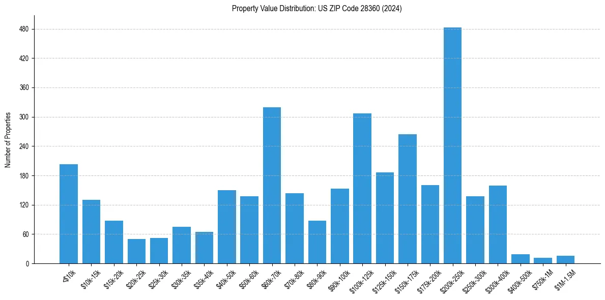 Value Distribution for 