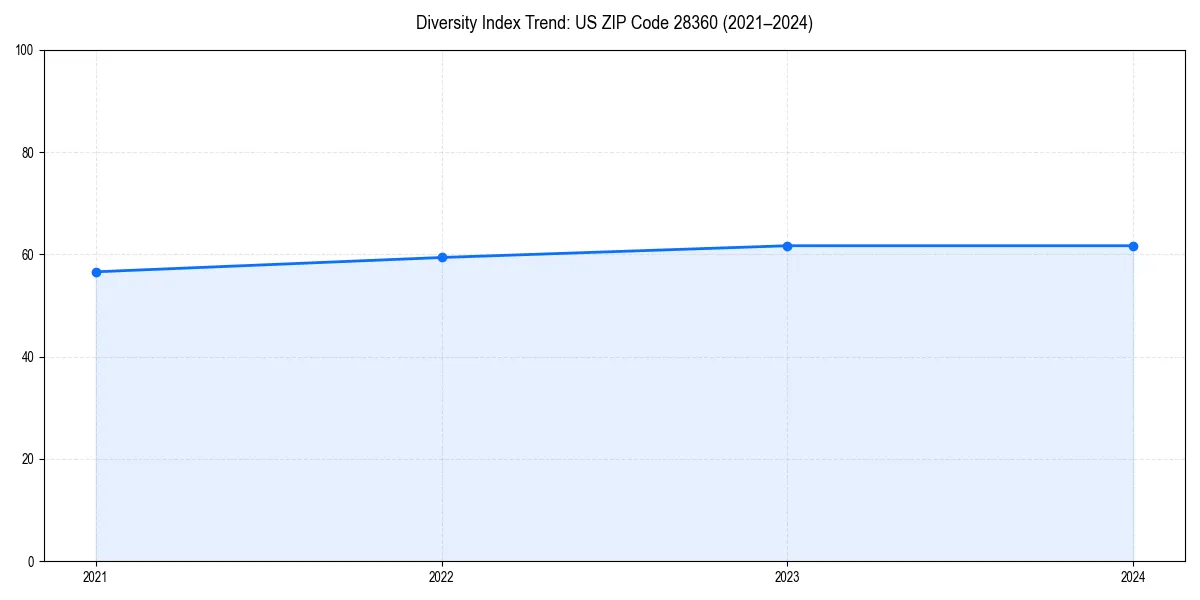 Line chart showing diversity index trends for 