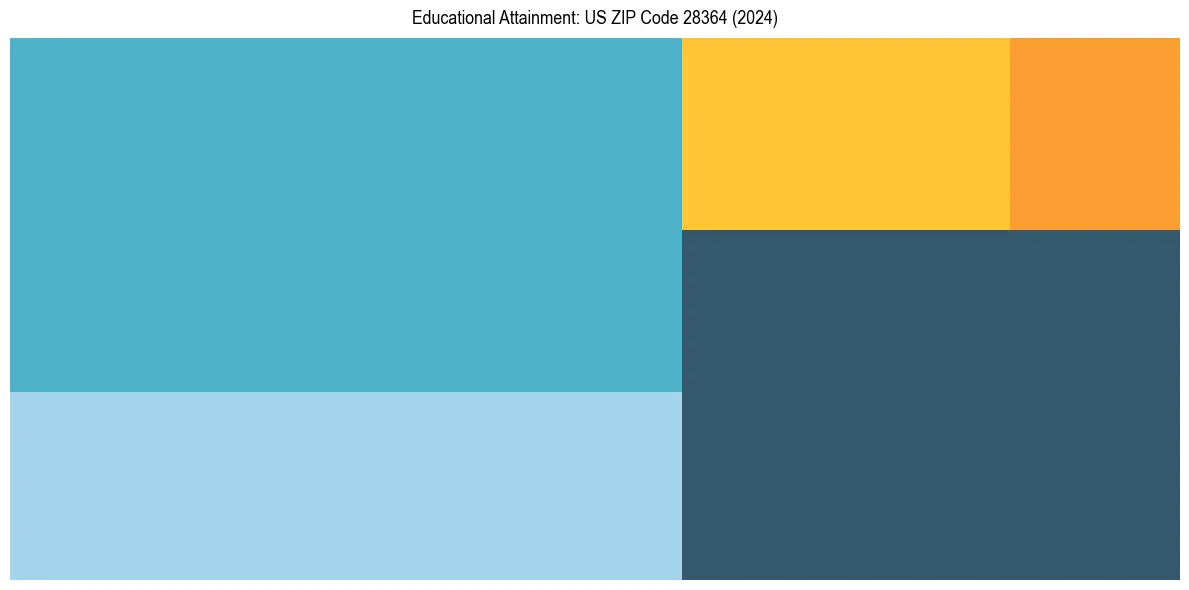 Education Treemap for  in 2024