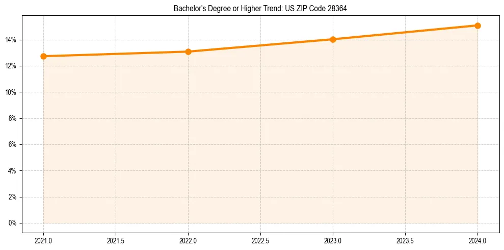 Trend chart showing bachelor degree growth in 