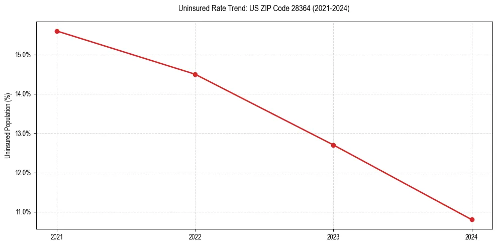 Uninsured trend chart for US ZIP Code 28364