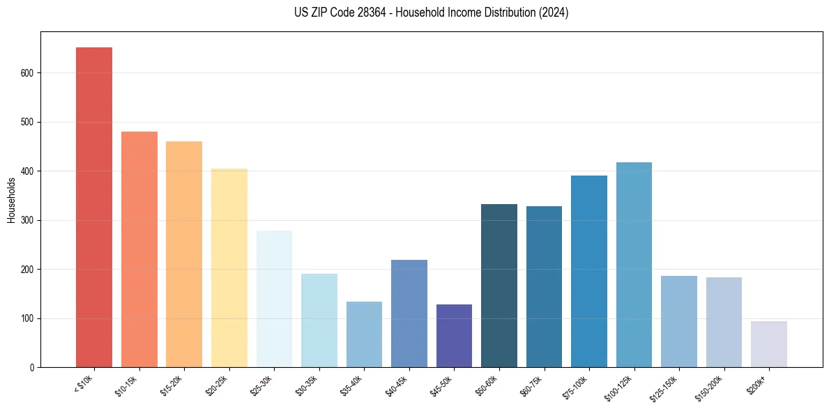 Income Distribution for 