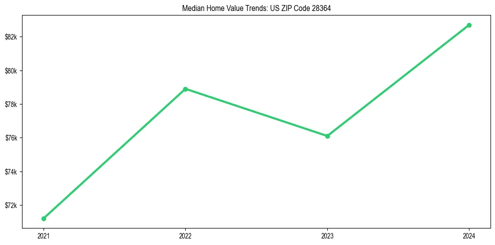 Median property value trends in 