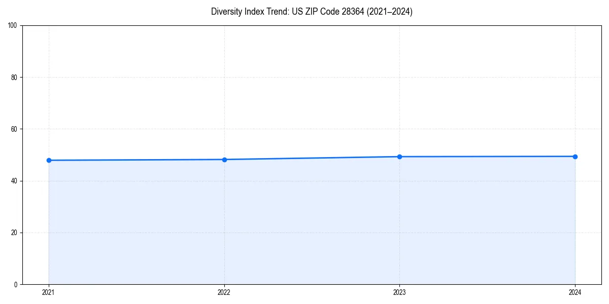 Line chart showing diversity index trends for 