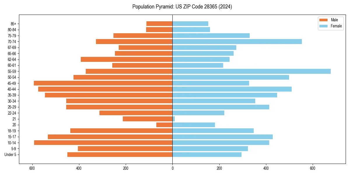 Population pyramid for 
