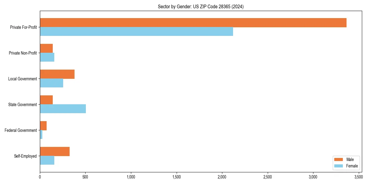 Employment sector breakdown by gender in 