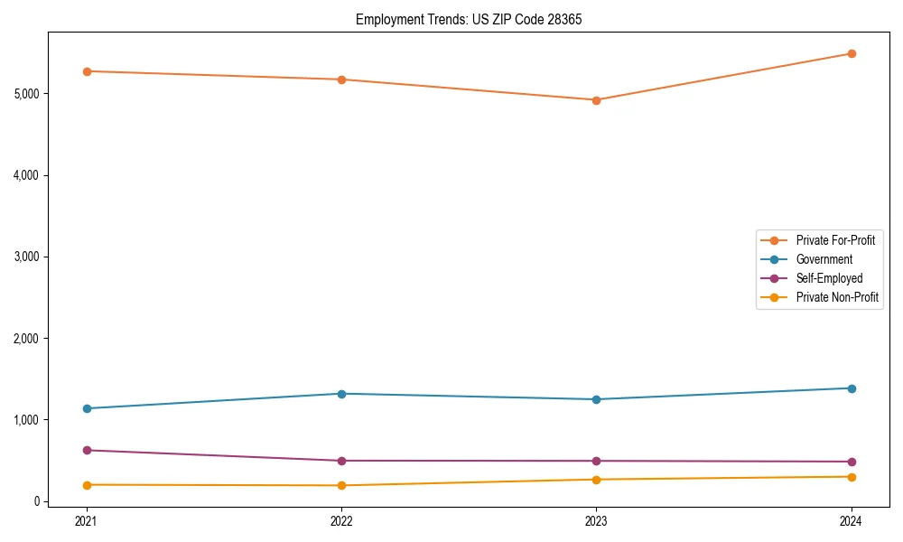 Long-term employment trends in 