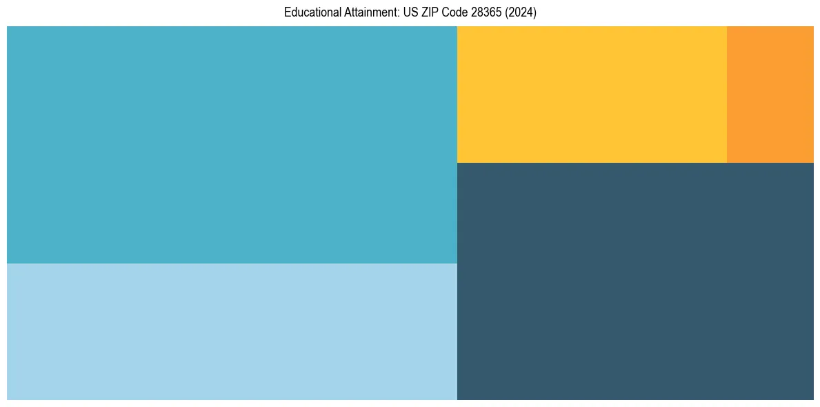 Education Treemap for  in 2024