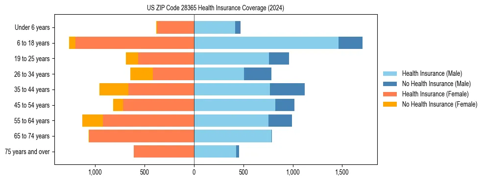 Health insurance pyramid for US ZIP Code 28365