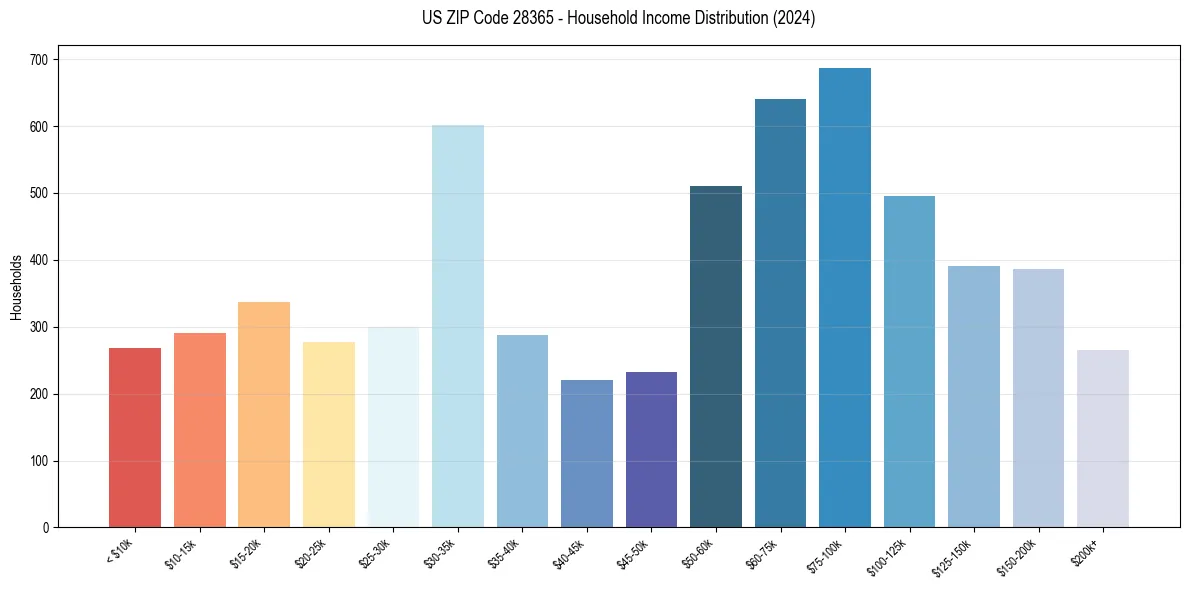 Income Distribution for 