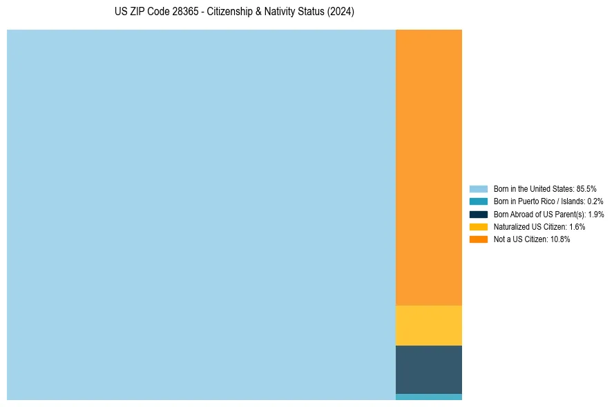 Nativity Treemap for 
