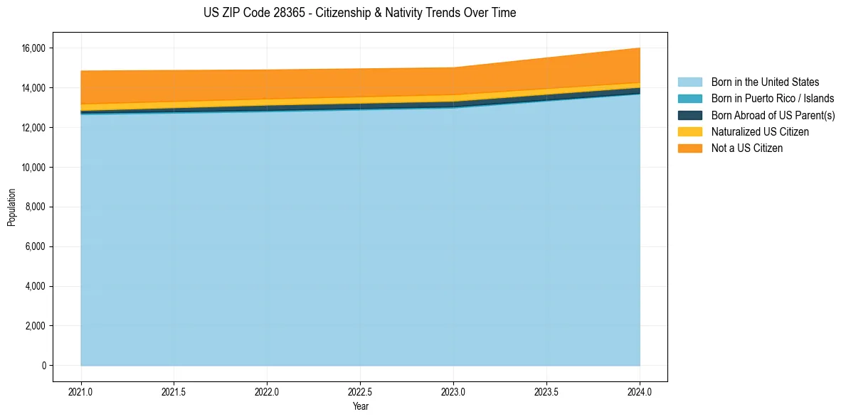 Historical nativity trends for 