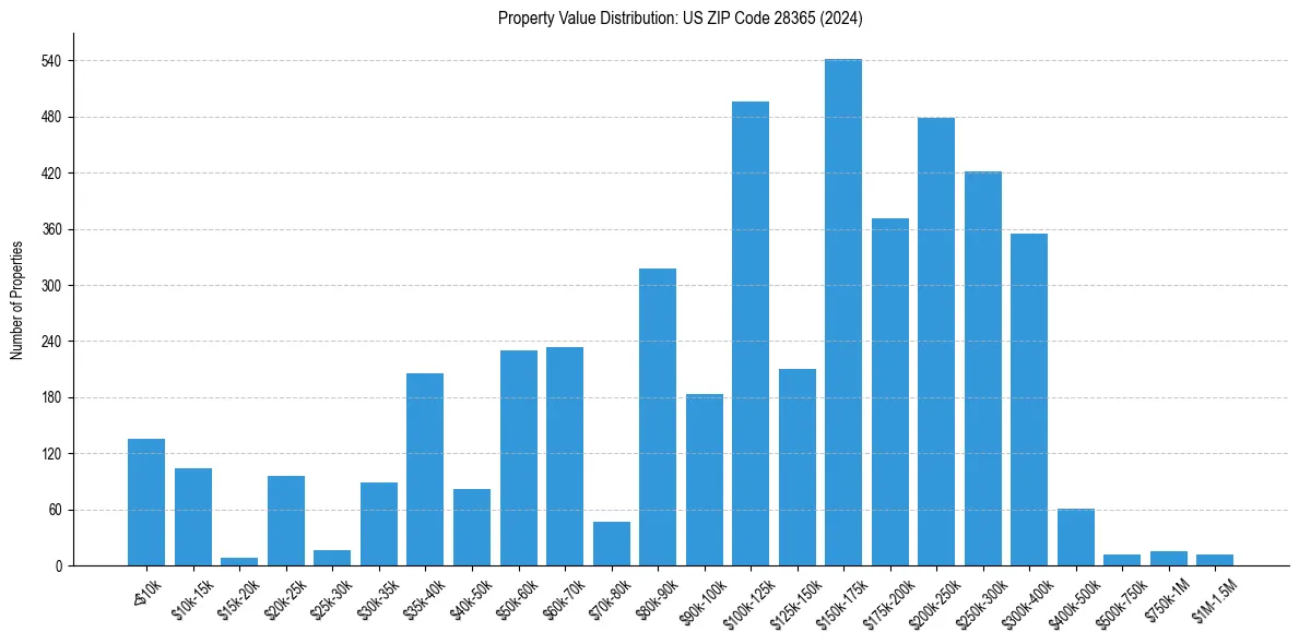 Value Distribution for 