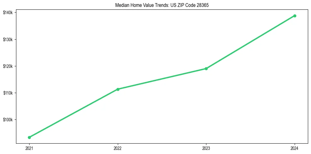 Median property value trends in 