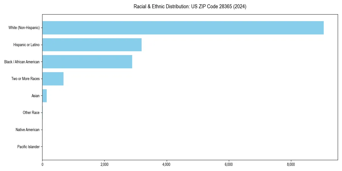 Bar chart showing racial distribution in  for 2024