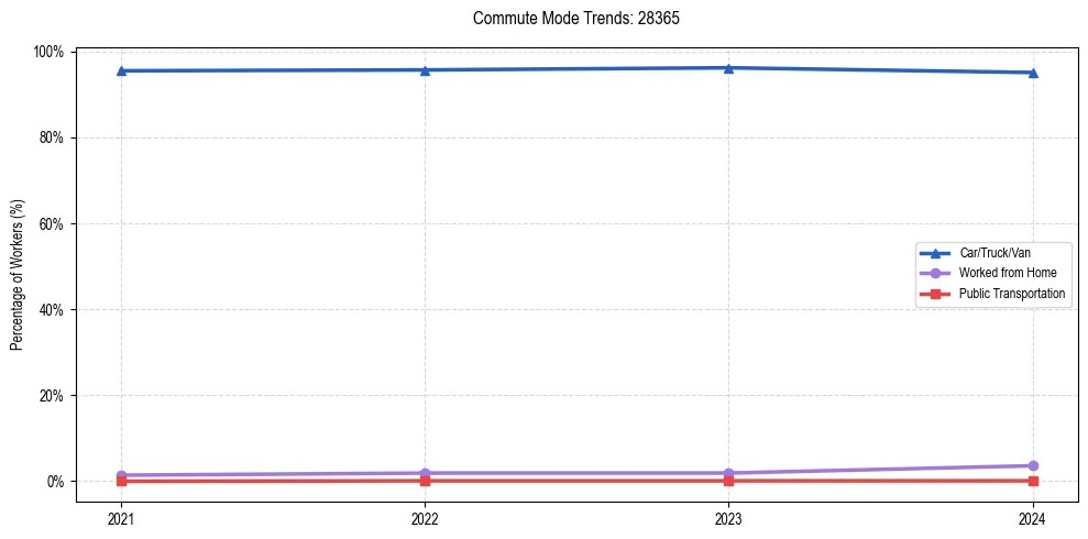 Transportation trends in US ZIP Code 28365