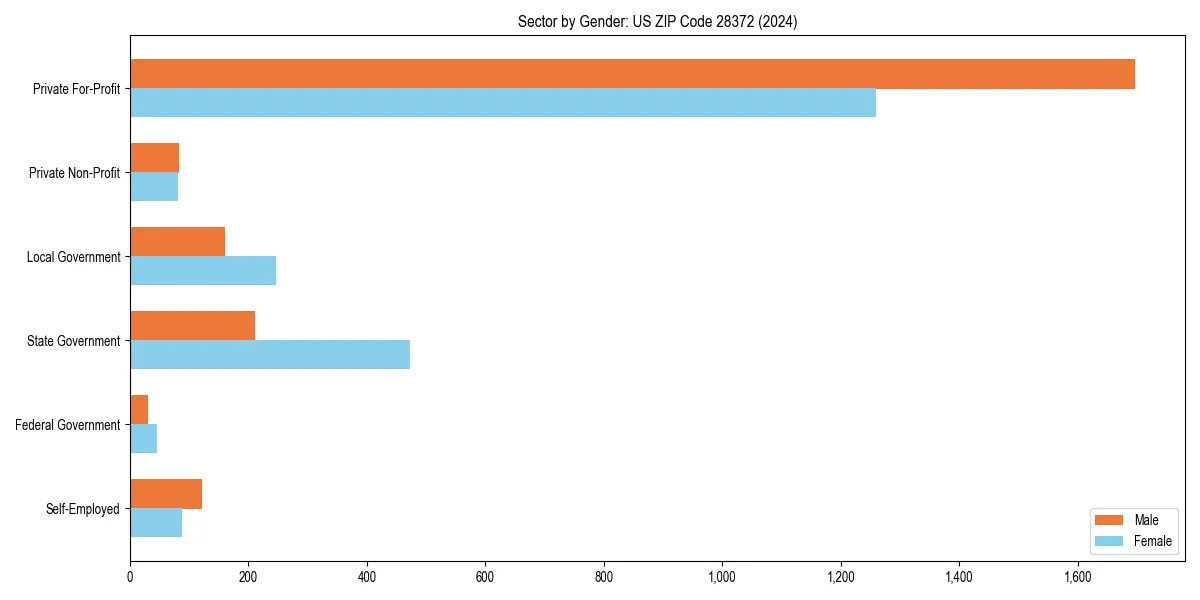 Employment sector breakdown by gender in 