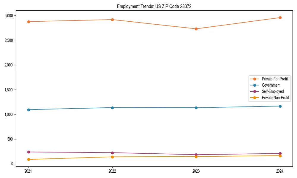 Long-term employment trends in 
