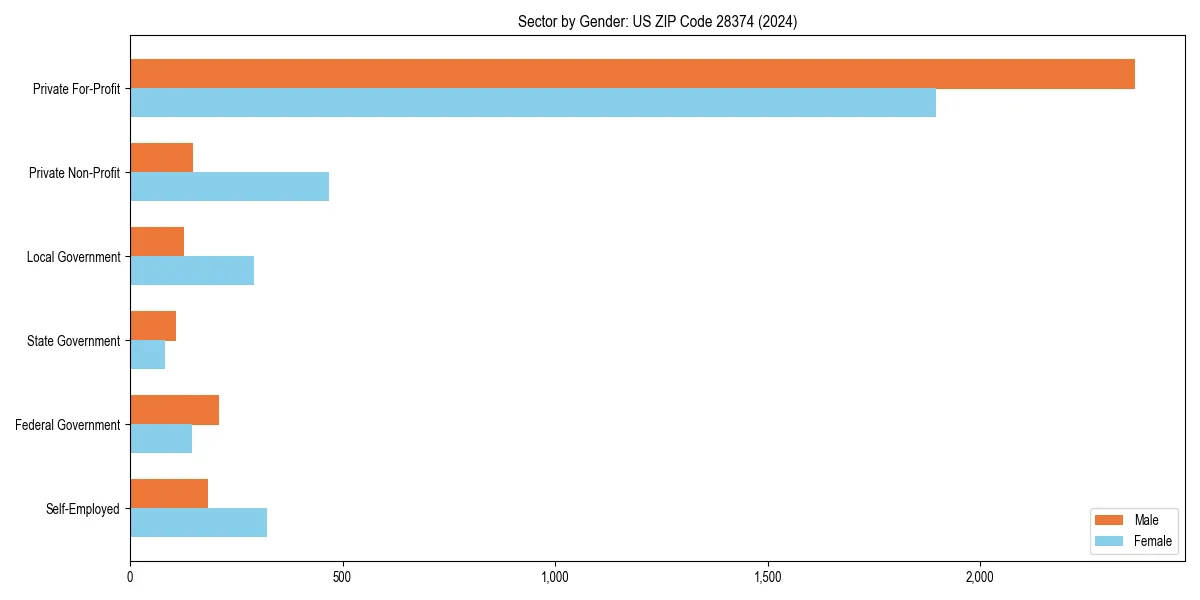 Employment sector breakdown by gender in 