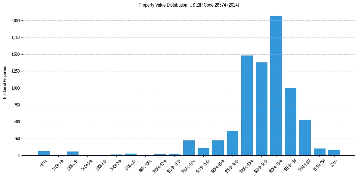 Value Distribution for 