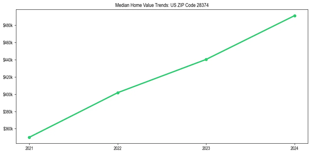 Median property value trends in 