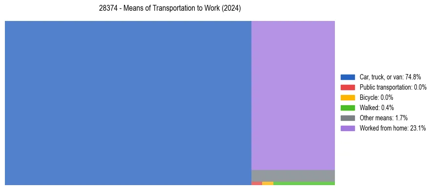 Commute modes in US ZIP Code 28374
