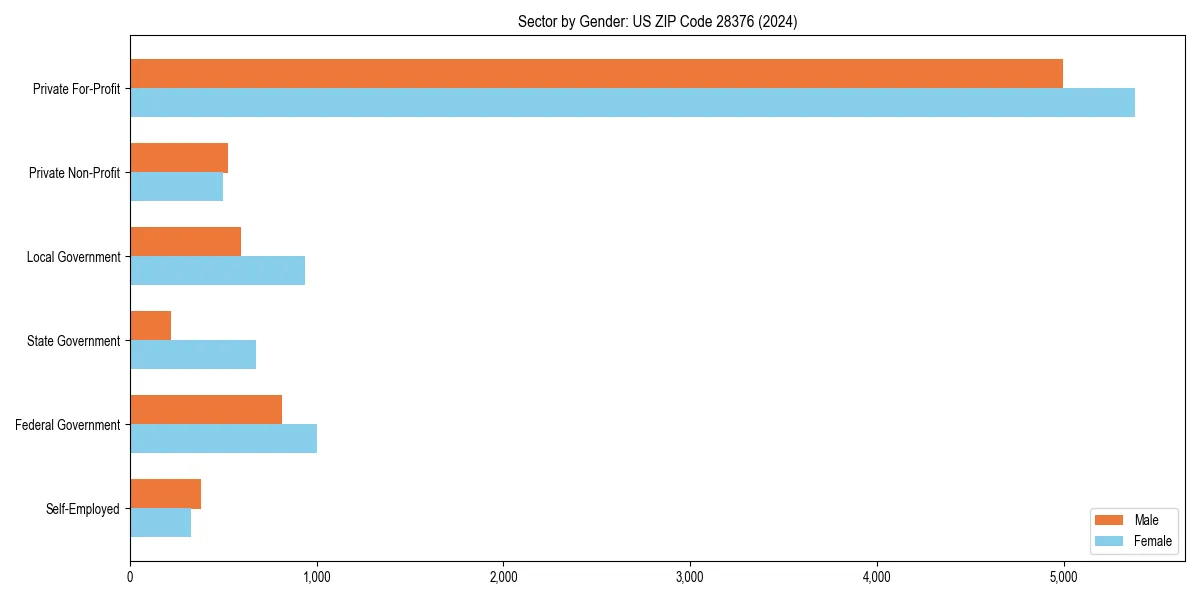 Employment sector breakdown by gender in 